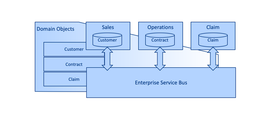 Figure 2 Enterprise Service Bus as integration architecture of domains
