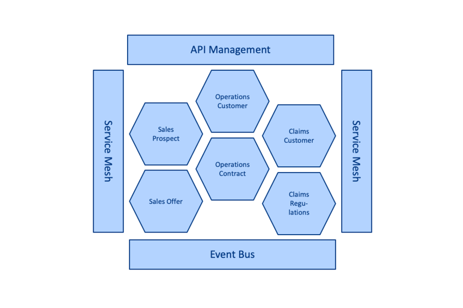 Figure 3 Integration architecture and Microservices