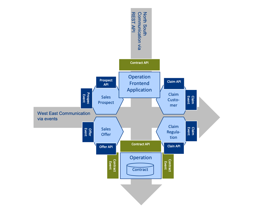 Figure 4 Hybrid integration architecture with different communications